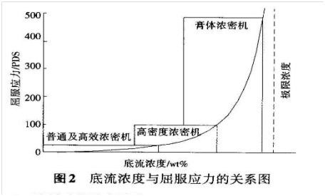高效濃密機
